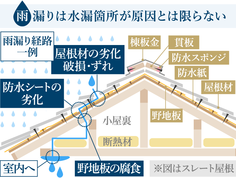 雨漏りの原因例